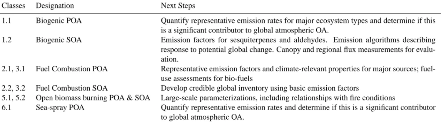 Table 2. Priorities for uncertainty reduction.