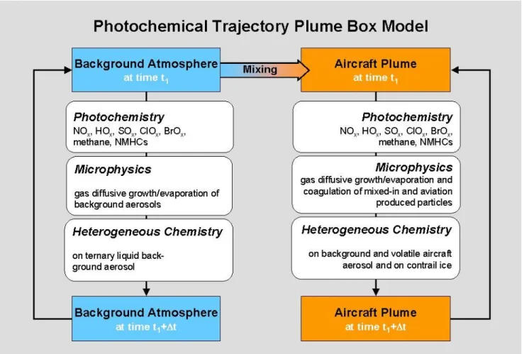 Fig. 1. Schematic representation of the Mainz Aircraft Plume Model.
