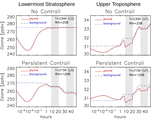Fig. 4. Ozone concentrations along the plume axis, shown as a function of plume age for emissions into the lowermost stratosphere (left) and upper troposphere (right) considering cases of contrail (lower panels) and of non-contrail (upper panels) formation