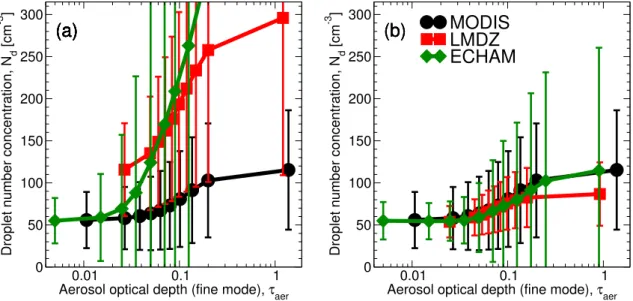 Fig. 2. CDNC-AODFM relationships over ocean, as given by MODIS (black, circles), and the LMDZ (red, squares), and ECHAM4 (green, diamonds) GCMs using (a) the original and (b) the adjusted parameterizations