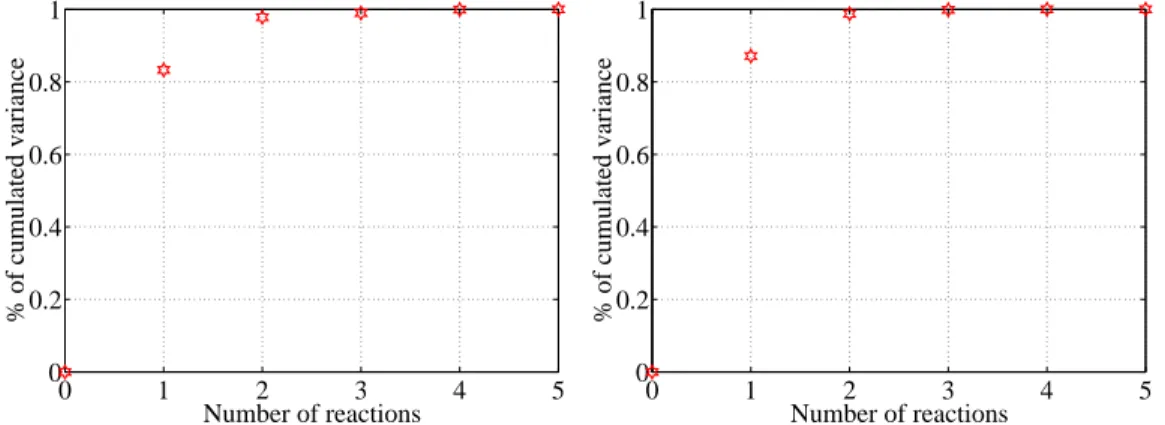 Figure 1: Cumulated variance with respect to the number of chosen axis for 70 days of experiments (see (Bernard et al., 2001))