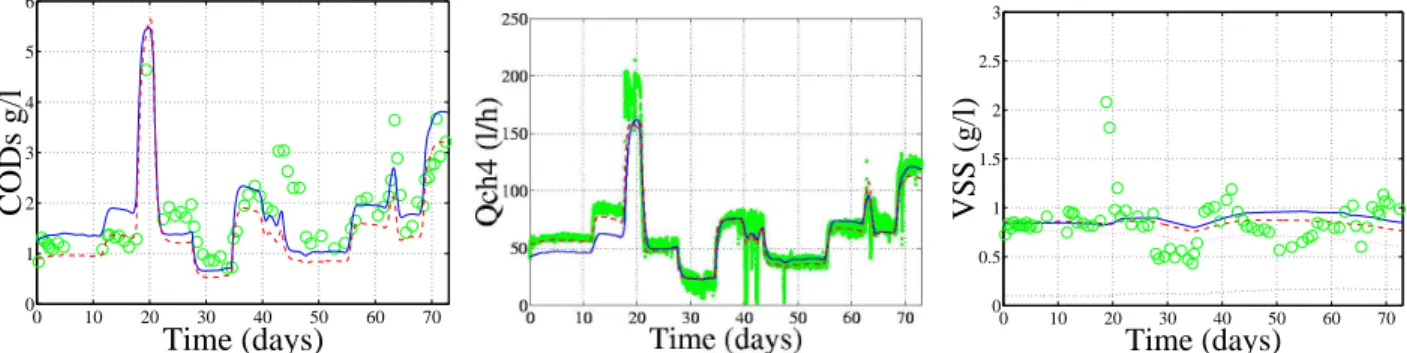 Figure 2: Comparison between simulation results and measurements (o) for COD, methane flow rate and VSS