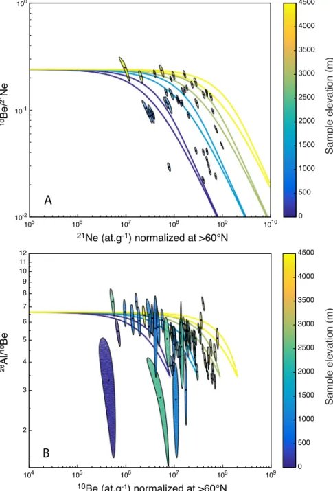 Fig. 6. Plots of cosmogenic nuclide pairs (A – 26 Al– 10 Be and B – 10 Be– 21 Ne) measured in surface samples from the Atacama region (data from Kober et al., 2007; Nishiizumi et al., 2005; Placzek et al., 2010; Ritter et al., 2018a, 2018b)