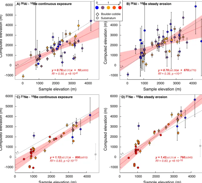 Fig. 7. Sampling against elevations calculated with the paired cosmogenic nuclides method considering A) continuous exposure and B) steady-state erosion, for the whole Atacama dataset (data from Kober et al., 2007; Nishiizumi et al., 2005; Placzek et al., 