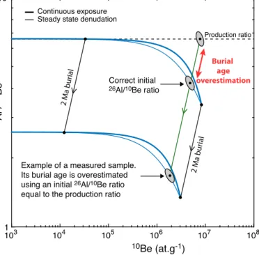 Fig. 8. Example showing the impact of the altitude of exposure on the accuracy of burial ages, in the case of the 26 Al– 10 Be system