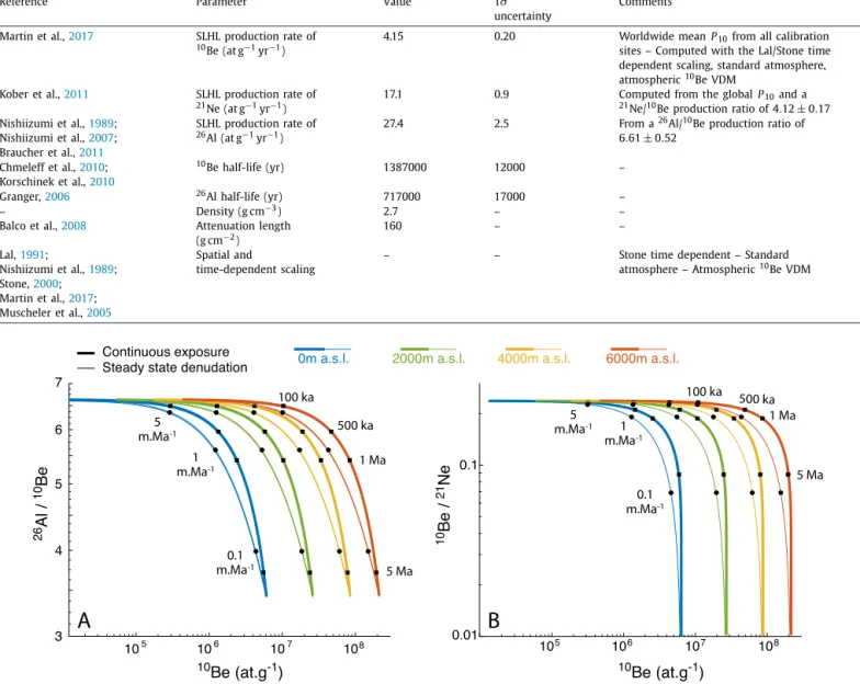 Fig. 1. Theoretical plots of the ratios of cosmogenic nuclides vs 10 Be concentrations for the (A) 26 Al– 10 Be and (B) 10 Be– 21 Ne isotopic systems