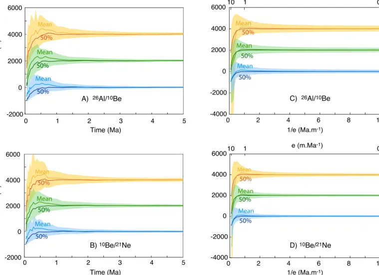 Fig. 2. Monte Carlo simulation showing the inﬂuence of the exposure time (A and B) and erosion rate (C and D) on the accuracy and the precision of the paleoaltimeter, for the 26 Al– 10 Be and the 10 Be– 21 Ne pairs