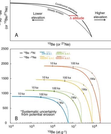 Fig. 4. A) Schematic diagram of an ideal paleosurface for cosmogenic paleoaltitude reconstructions, where a paleosurface is rapidly buried under a datable layer