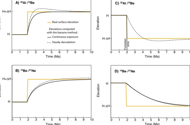 Fig. 5. Simulations of the response time of the altitude recorded by the paired-cosmogenic nuclides altimetry method for positive and negative staircase elevation change scenarios