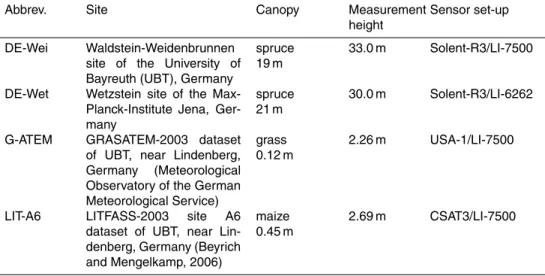 Table 1. Test datasets for the software intercomparison.
