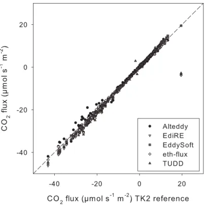 Fig. 2. CO 2 flux estimates from the site Wetzstein over evergreen needleleaf forest of 21 m canopy height (Solent-R3/LI-6262), calculated by the software packages Alteddy, EdiRE,  Ed-dySoft, eth-flux, TUDD and TK2 as reference.
