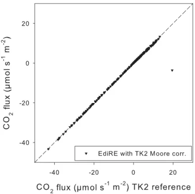 Fig. 3. CO 2 flux estimates computed from the same dataset as Fig. 2 using EdiRE, but replac- replac-ing EdiRE’s spectral correction by TK2’s spectral correction.