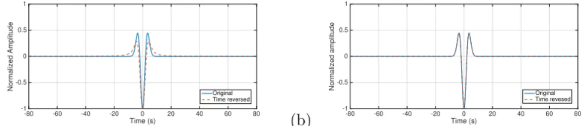 Figure 3: Synthetic test of sec. 6.1: Normalized time-reversed and backward-propagated displacement (dashed red curves) computed at the known location of the source, via (a) SPECFEM2D and (b) ray theory