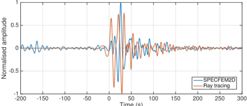 Figure 10: Time-reversed signal at the epicenter of the Emilia earthquake as reconstructed by SPECFEM2D (blue curve) and ray theory (red) time reversal