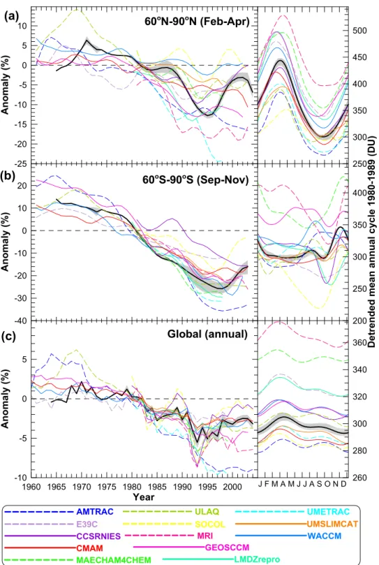 Figure 15. (a) Seasonal (February to April) total column ozone anomalies for the Arctic (60 – 90°N), (b) seasonal (September to November) total column ozone anomalies for the Antarctic (90 – 60°S), and (c) annual total column ozone anomalies sets for the w