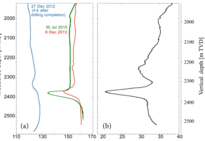 Figure 14. (a) Variation of temperature ( ◦ C) as a function of mea- mea-sured depth (MD) or vertical depth (TVD) estimated from the  tem-perature log acquired in 2015 in GRT-1 (green curve), plotted along with the temperature log acquired in 2013 (red cur