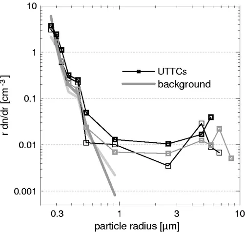 Fig. 6. Particle size distributions as function of (equivalent sphere) radius r measured by the FSSP-300 on board of Geophysica on 24 February 1999