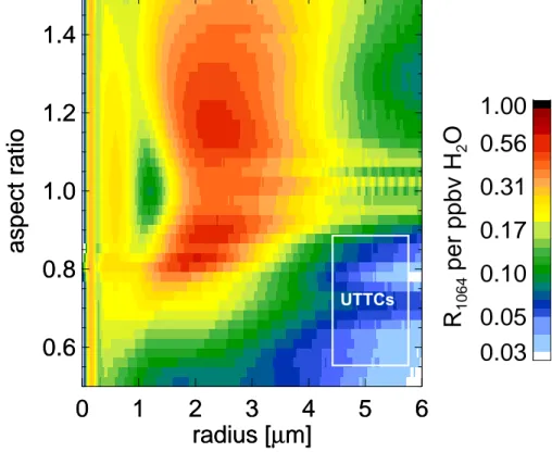Fig. 7. Aerosol lidar backscattering ratio of 1 ppbv H 2 O condensed as ice particles with radius and asphericity as indicated on the axes (aspect ratio defined as ratio between the axes  per-pendicular and parallel to the rotational symmetry)