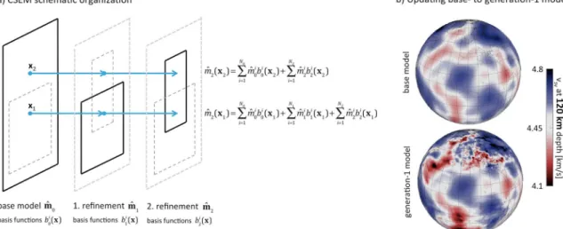 Figure 1. Technical implementation and updating of the CSEM. (a) Schematic illustration of successive reﬁnements, m ̂ 1 , m ̂ 2 , … , being added to the smooth maximum-likelihood initial model m ̂ 0 