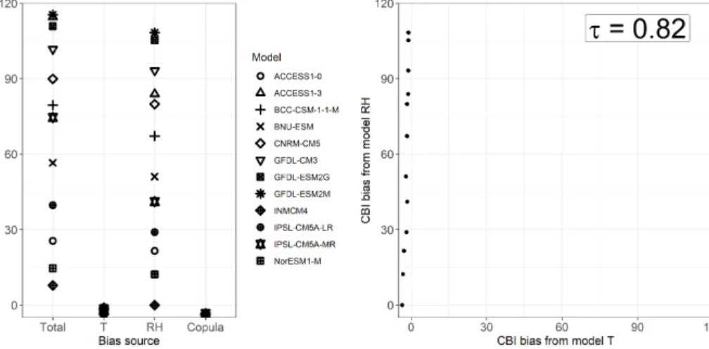 Figure 6. Spread of mean total bias in the 95th quantile (Q95) of CBI and its contribution from T , RH, and their copula for individual CMIP5 models (a), and a scatter plot of the T and RH contributions to Q95 CBI bias, with their Kendall rank correlation 