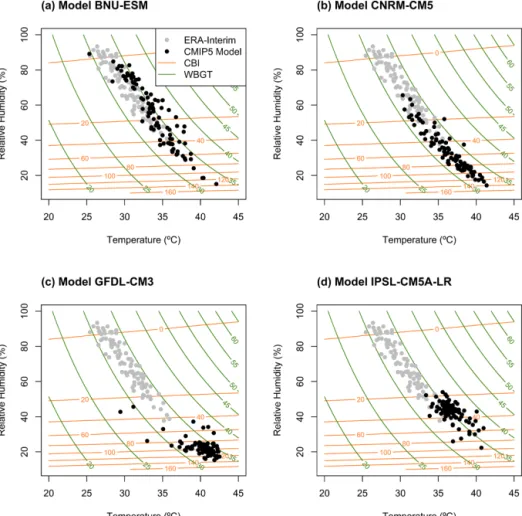 Figure A1. Samples of hourly 2 m air T ( ◦ C) vs. RH (%) during the period 1979–2005 for ERA-Interim reanalysis (grey points) and four models (black points) from the CMIP5 multimodel ensemble (BNU-ESM (a), GFDL-CM3 CNRM-CM5 (b), GFDL-CM3 (c), and  IPSL-CM5