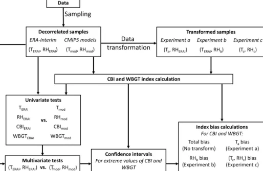 Figure A2. Block diagram showing the data and methods used. Temperature (T ) and relative humidity (RH) decorrelated samples from CMIP5 models’ biases are analysed using univariate and multivariate statistical tests using ERA-Interim as reference dataset