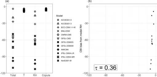 Figure A5. As Fig. 6 for a grid point in South Africa (32.5 ◦ S and 23.5 ◦ E), with Kendall rank correlation p value = 0.12.