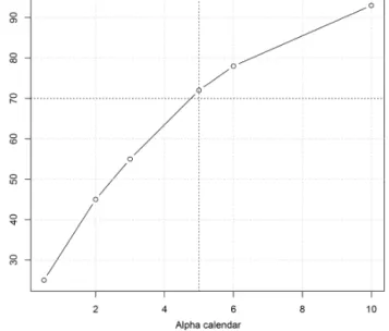 Figure 3. Percentage of dynamic simulations (from 100 simula- simula-tions) of extreme summers for which the last day falls after 15  Au-gust, as a function of the parameter α cal , between 1 and 10
