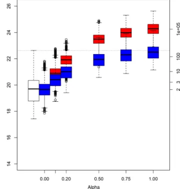 Figure 5. Box plots of simulated June–July–August (JJA) temper- temper-atures (TG in degrees Celsius) as a function of the parameter α for all years