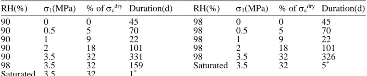 Table 1. Experimental conditions for multistage creep tests: controlled relative humidity (RH) series