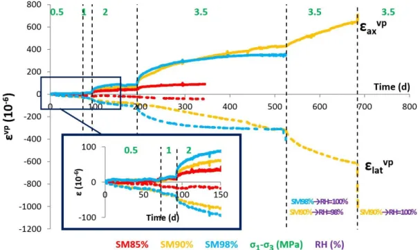 Figure 4. Creep curves of Saint-Martin-le-Noeud underground chalk mine. Axial ( ax vp ) and lateral ( lat vp )  strains as a function of time