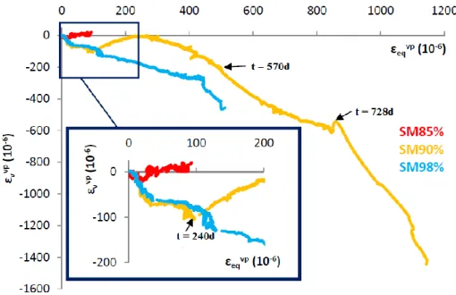 Figure  6.  Creep  curves  of  Saint-Martin-le-Noeud  underground  chalk  mine.  Viscoplastic  dilatancy  ( v vp )  versus deviatoric viscoplastic strain ( eq vp )