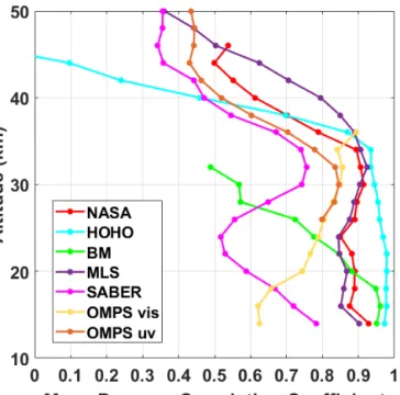 Figure 9. Time series of temperature measurements at smoothed using a 2 km boxcar average