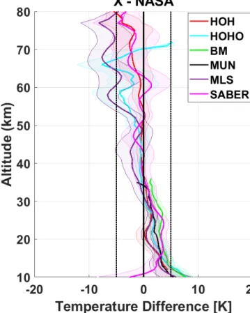 Figure 11 shows the scatter between nightly temperature comparisons during the HOPS in three panels