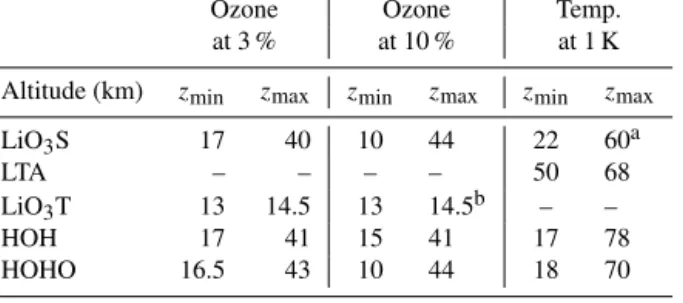 Table 1. Summary of the altitude ranges over which participating OHP and DWD lidars meet NDACC accuracy requirements at the 2σ confidence level with respect to the travelling standard  NASA-STROZ lidar.