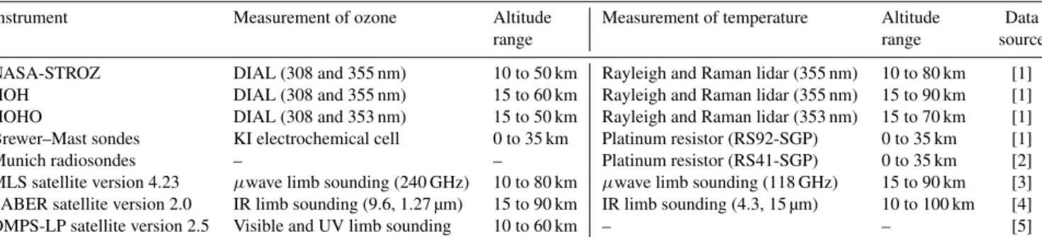 Table 3. Instruments compared during the HOPS campaign in October 2018 and March/April 2019.