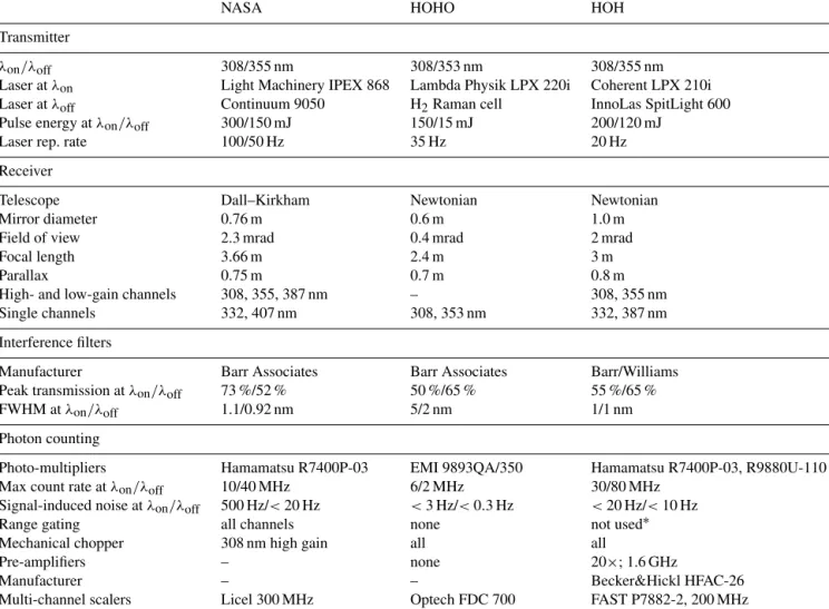 Table 4. Technical specifications for the lidars participating in the HOPS campaign.