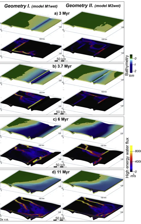 Fig. 5. Bathymetric and water flux evolution in the stratigraphic models without (Geometry I.) and with (Geometry II.) along-strike subsidence variability during wet  climatic condition (models M1wet and M2wet, respectively)