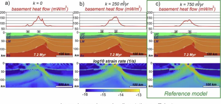 Fig. 6. The influence of surface processes on thermo-mechanical evolution. (a-c) Thermo-mechanical models with different diffusion coefficients shown after 7.2 Myr  of extension