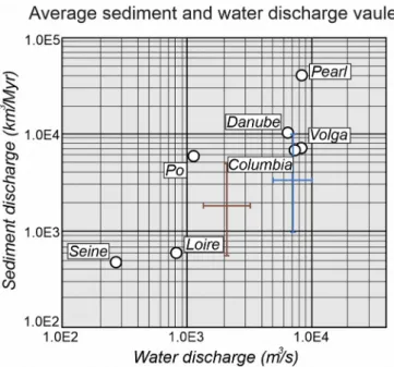 Fig. 2. Relation between sediment and water discharge based on observations  from  major  rivers  (modified after  Csat o  et al., 2014)