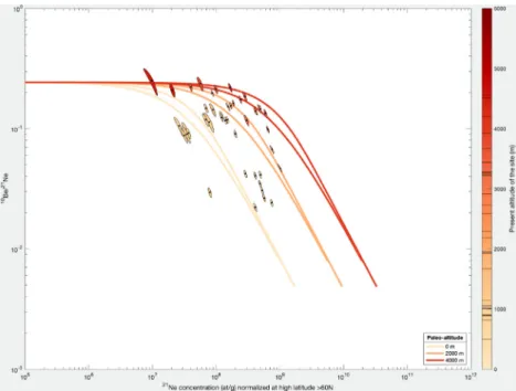 Fig. 2. Example of a paired nuclides plot realized using the “Plot” function of the “Paleoaltitude.m” program