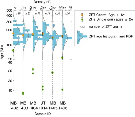 Figure 7. Zircon ﬁ ssion track and (U-Th)/He ages: samples are ordered according to their location from N to S