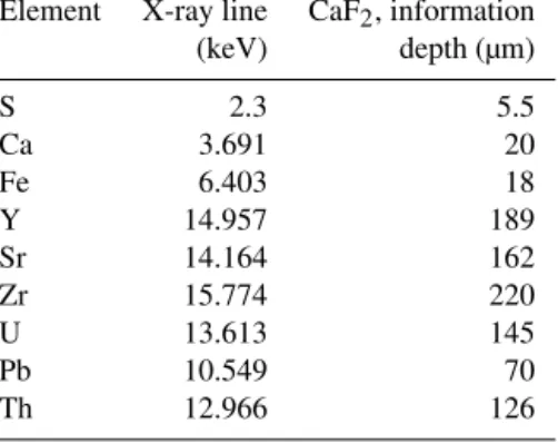 Table A3. Information depth estimation (µm) and measured X-ray line (keV) of the SR-XRF method in fluorite for each element.