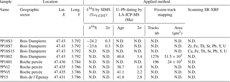 Table 1. Sample location, sulfur stable isotopic composition of pyrite, fluorite U–Pb age, fission track and scanning SR-XRF of fluorite (N.D