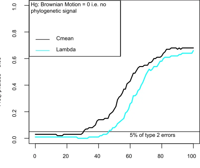 Figure S2: Statistical power of phylogeny in Figure 5 for detecting phylogenetic signal.  0 20 40 60 80 1000.00.20.40.60.81.0 Brownian Motion (%)Freq
