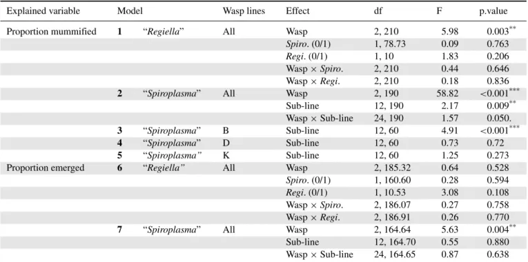 Table 1. Analyses of parasitism by the parasitoid wasp Aphidius ervi.
