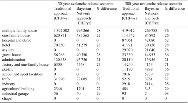 Table 2. Comparison of the annual risk given a 30-year and a 300-year avalanche release scenario in a section of the Landwassertal estimated using the traditional approach and a Bayesian Network.