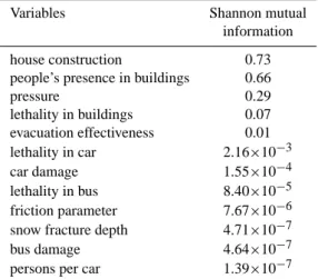 Table 3. Shannon mutual information I (C T , X), Eq. (7), with C T as the total cost of the avalanche hazard, and X, all variables  influ-encing C T .