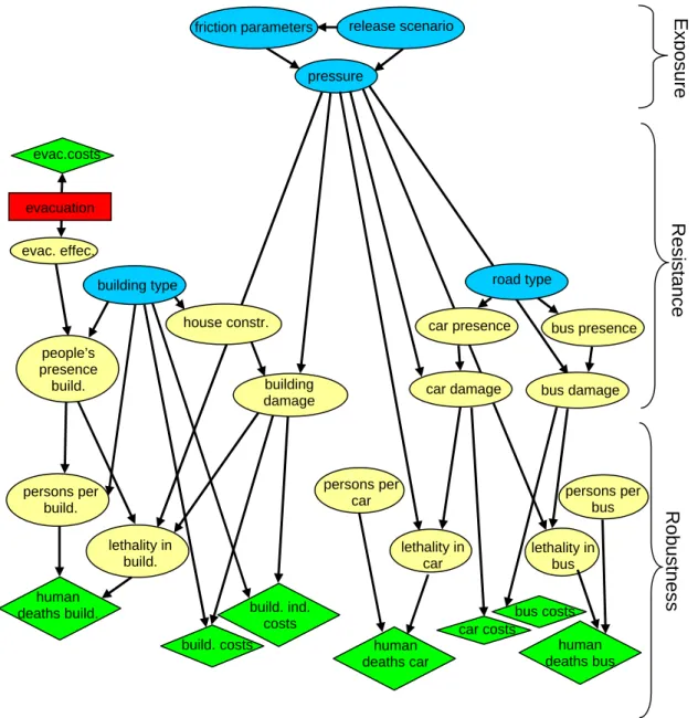 Figure 1: Bayesian Network of avalanche risk assessment. The blue nodes represent the  input nodes, the yellow oval nodes represent the causal relations in the system, the red  boxes are the decision nodes, and the green rhomboid-shaped nodes are the utili