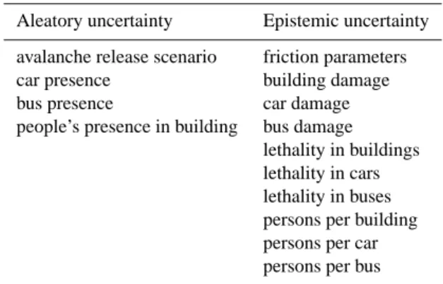 Table 1. Sources of uncertainty in the risk assessment model sep- sep-arated into aleatory and epistemic uncertainty